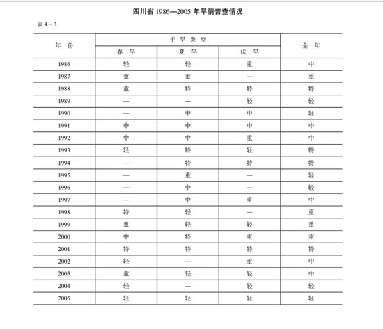 91吃瓜：四川最严重的干旱年是哪一年？百姓如何抗旱？