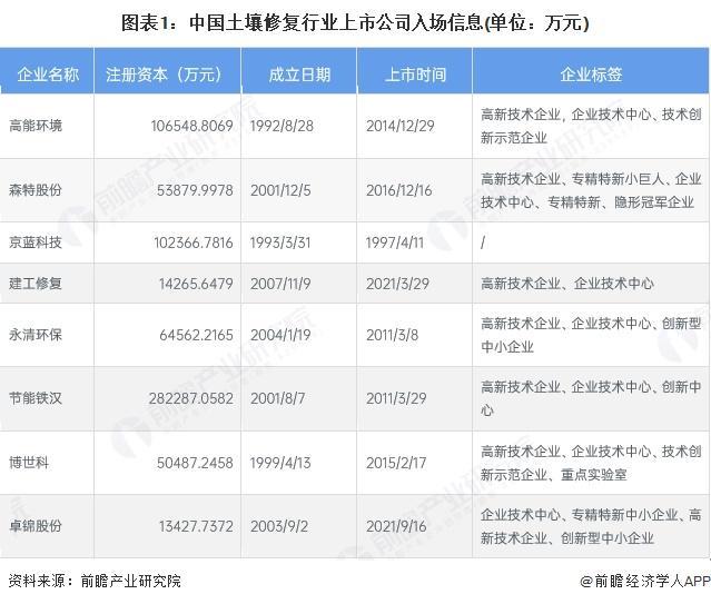 91吃瓜：洞察2025：中国土壤修复行业竞争格局及市场份额（