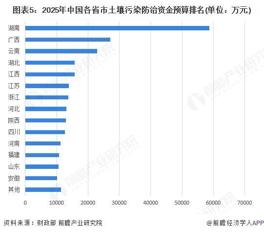 土壤污染防治专项资金区域分布_2025中国土壤污染现状_中国土壤修复行业市场份额