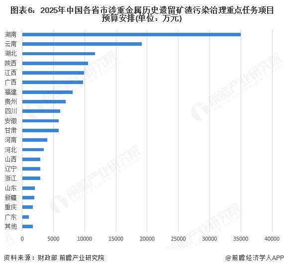 中国土壤修复行业市场份额_2025中国土壤污染现状_土壤污染防治专项资金区域分布