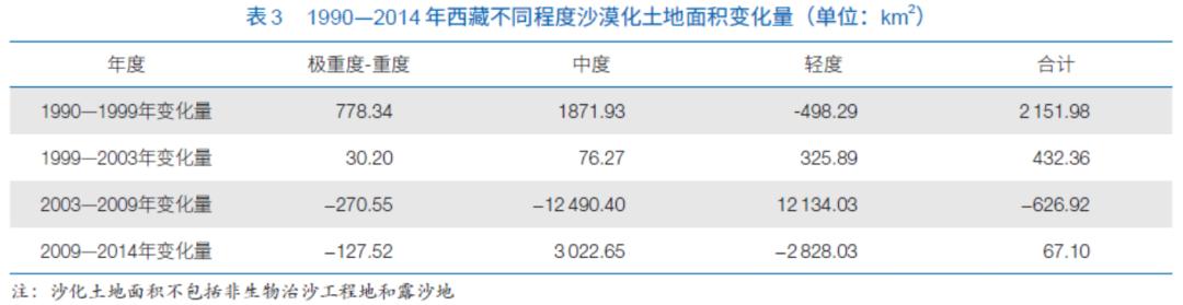 沙漠化问题_西藏土地沙漠化研究进展_西藏土地沙漠化防治技术