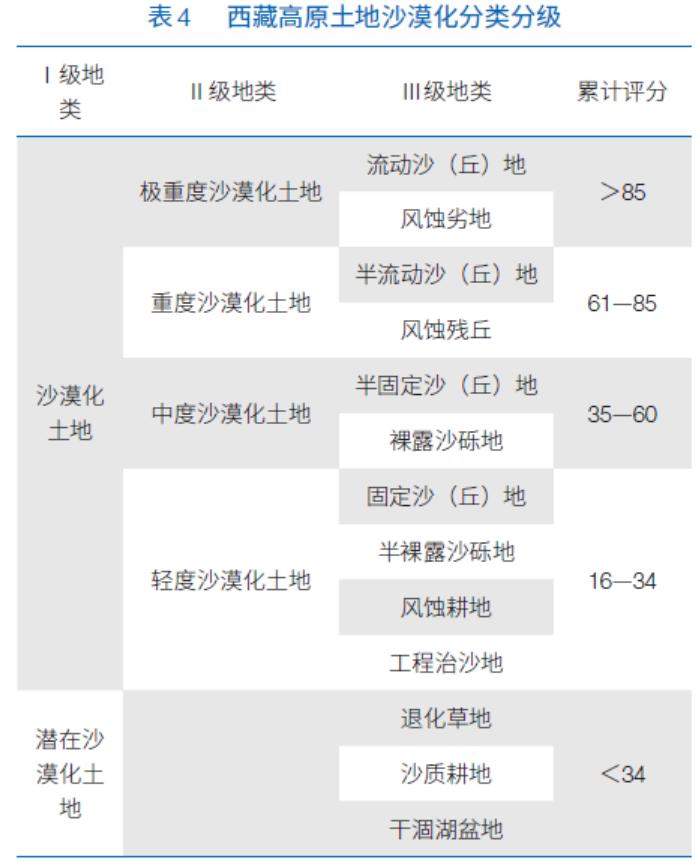 西藏土地沙漠化防治技术_沙漠化问题_西藏土地沙漠化研究进展